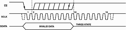 Figure 3. Using the serial interface signals to enter power-down mode